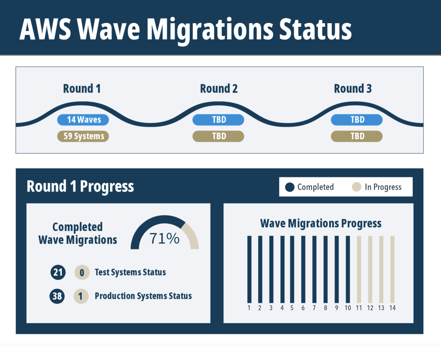 AWS Wave Migration Status