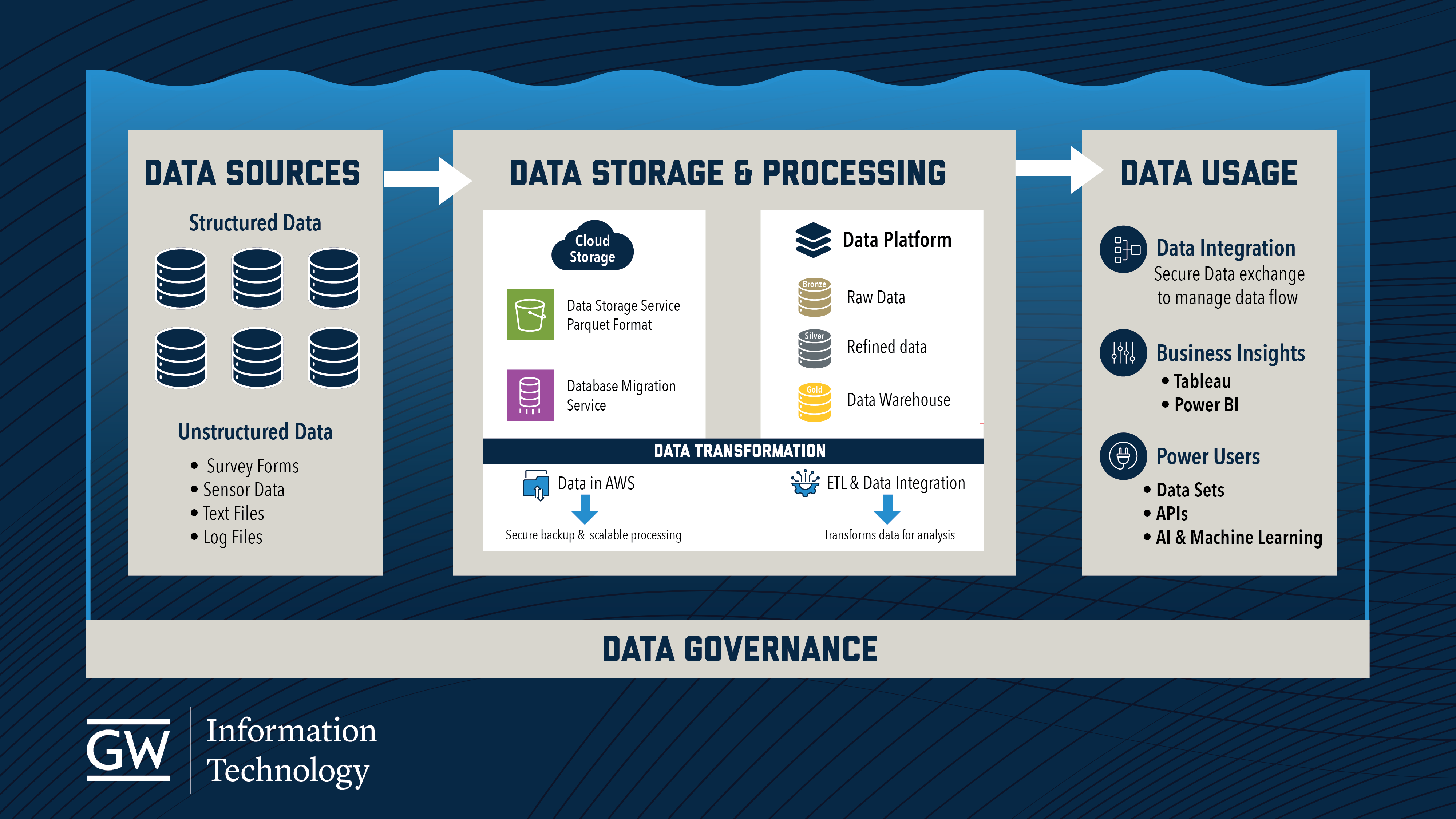 Data lake diagram