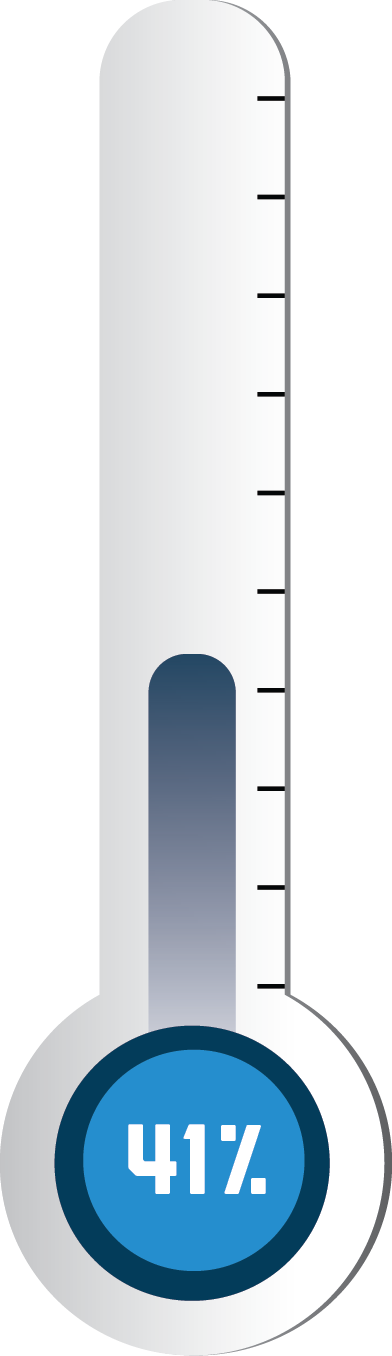 Graphic displaying 41%