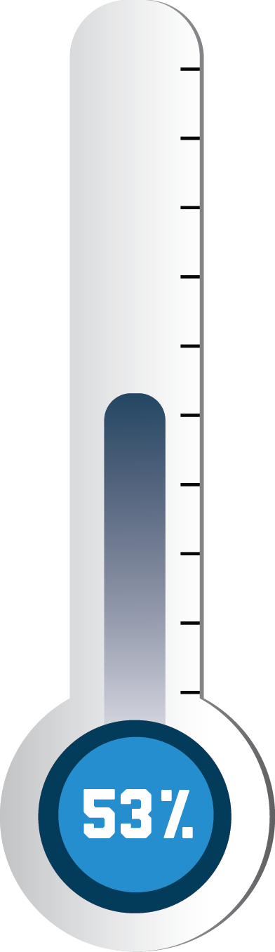 Graphic displaying 53%