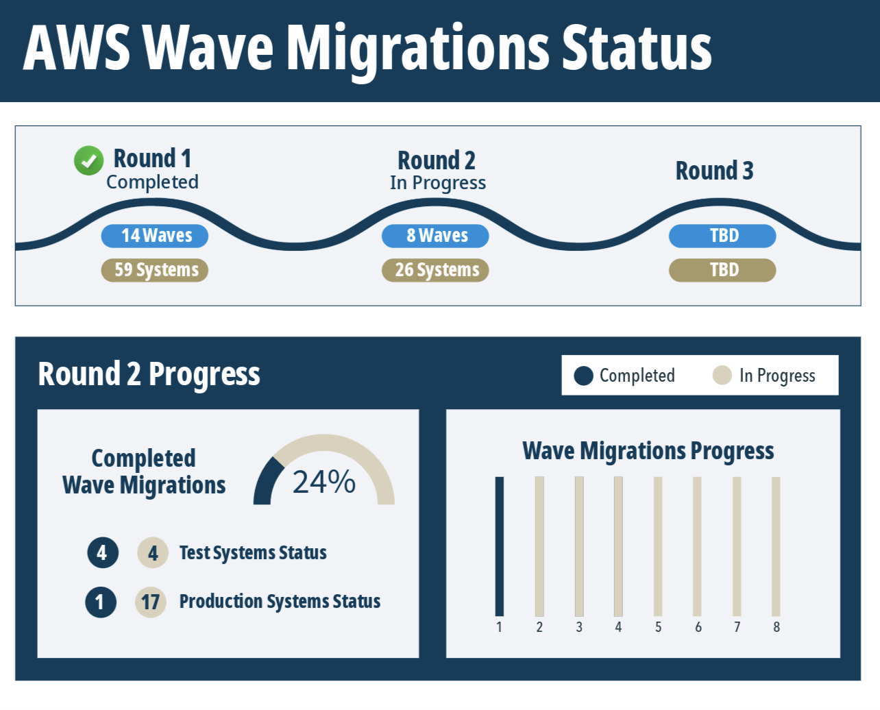 AWS Wave Migration Status