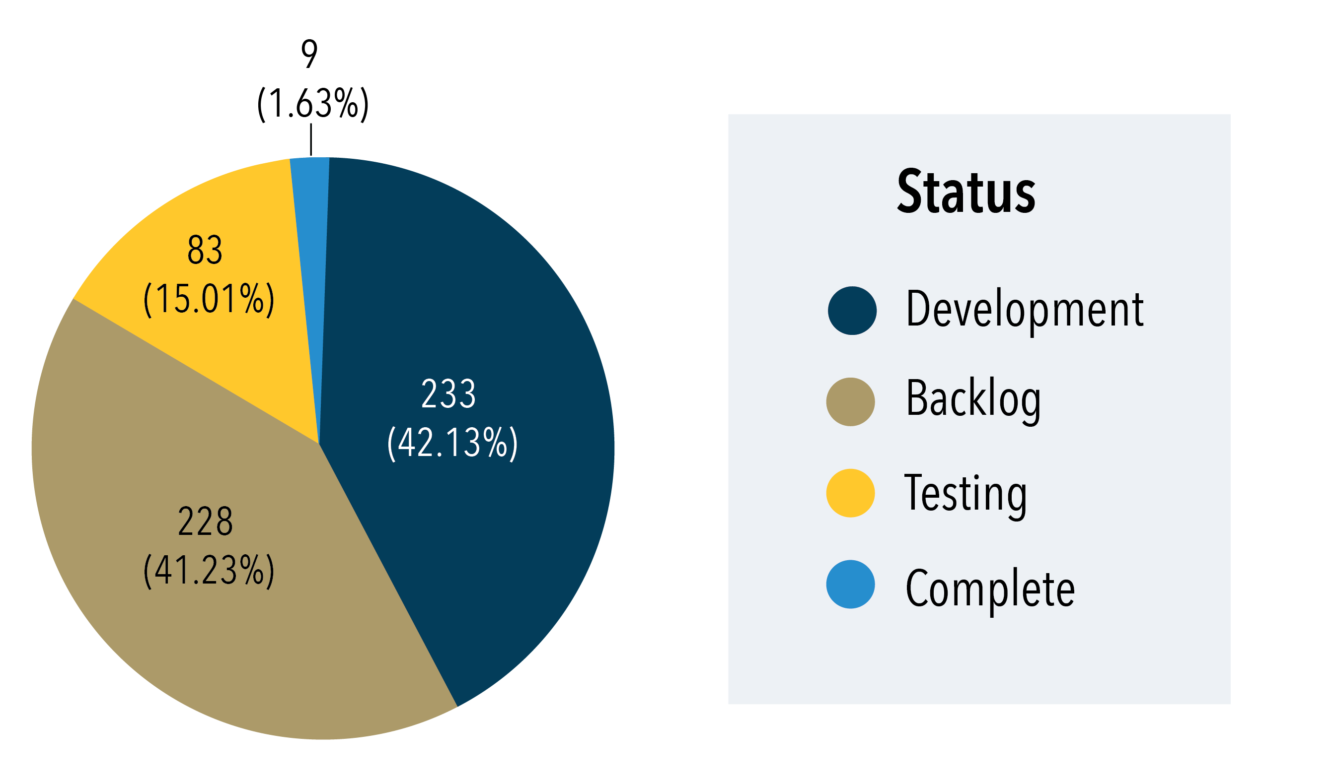 Banner Modernization Project Status Pie Chart