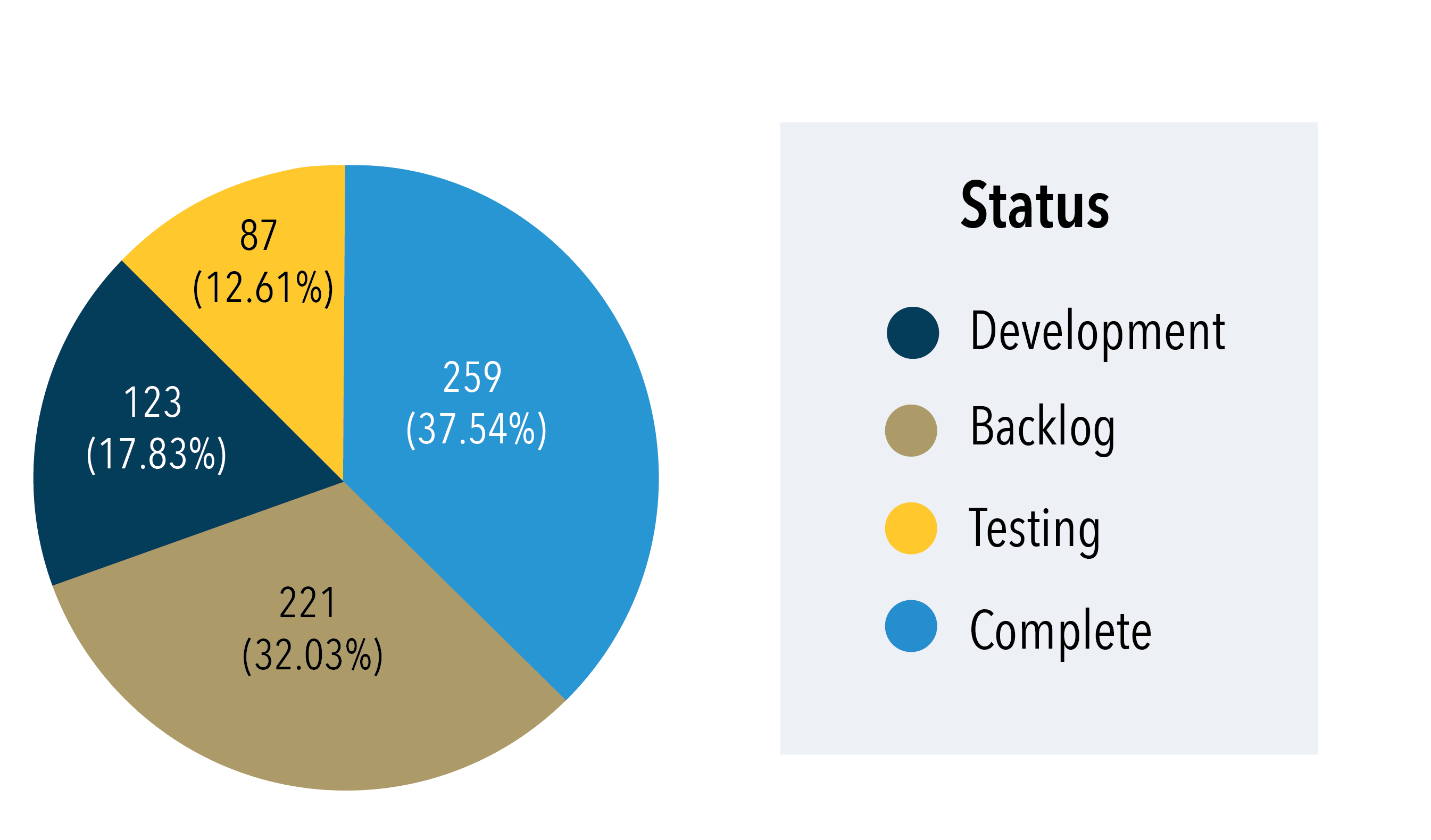 Banner status pie chart