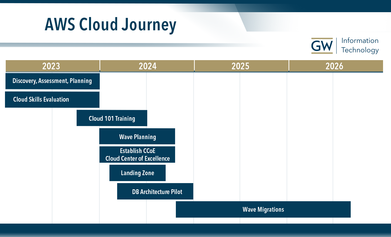 AWS Cloud Migration Timeline