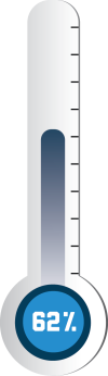 Graphic displaying 62%