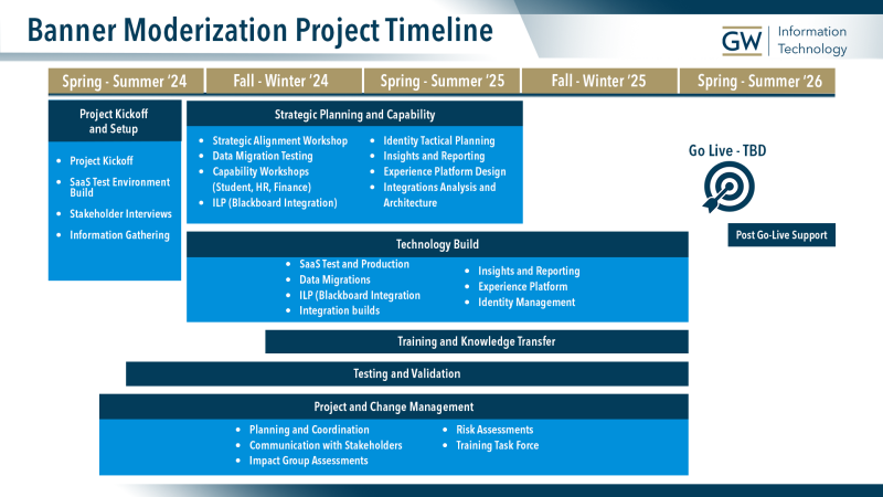 Banner Modernization Project Timeline